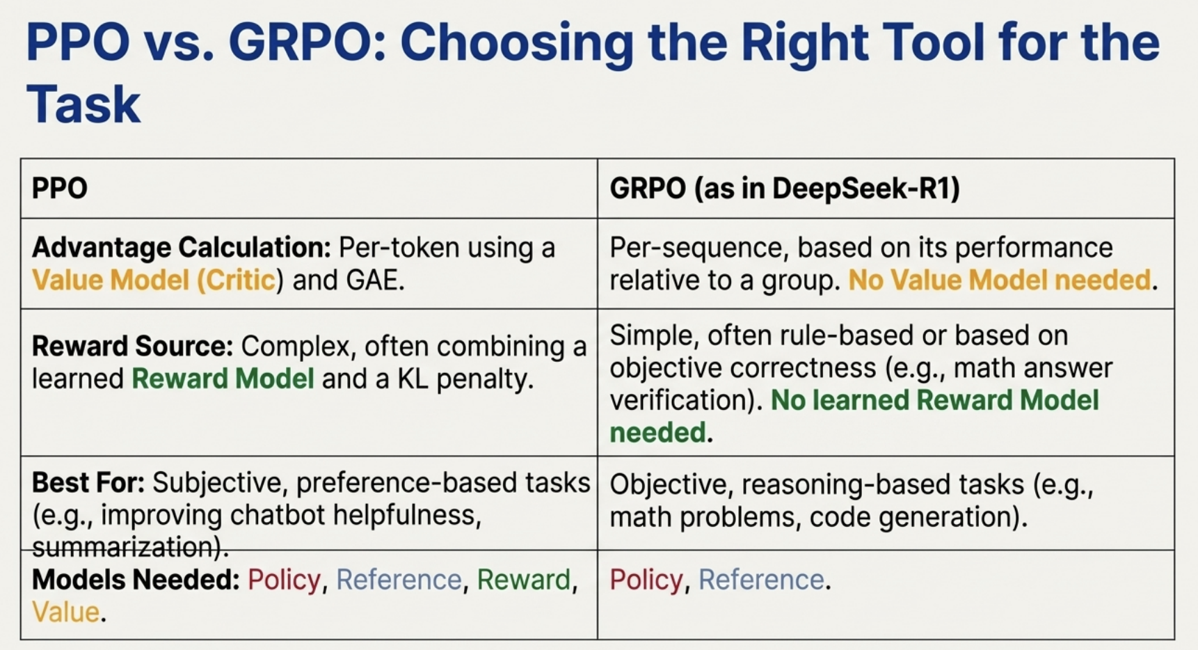 Reinforcement Learning RL From Fundamentals To PPO GRPO In LLMs 