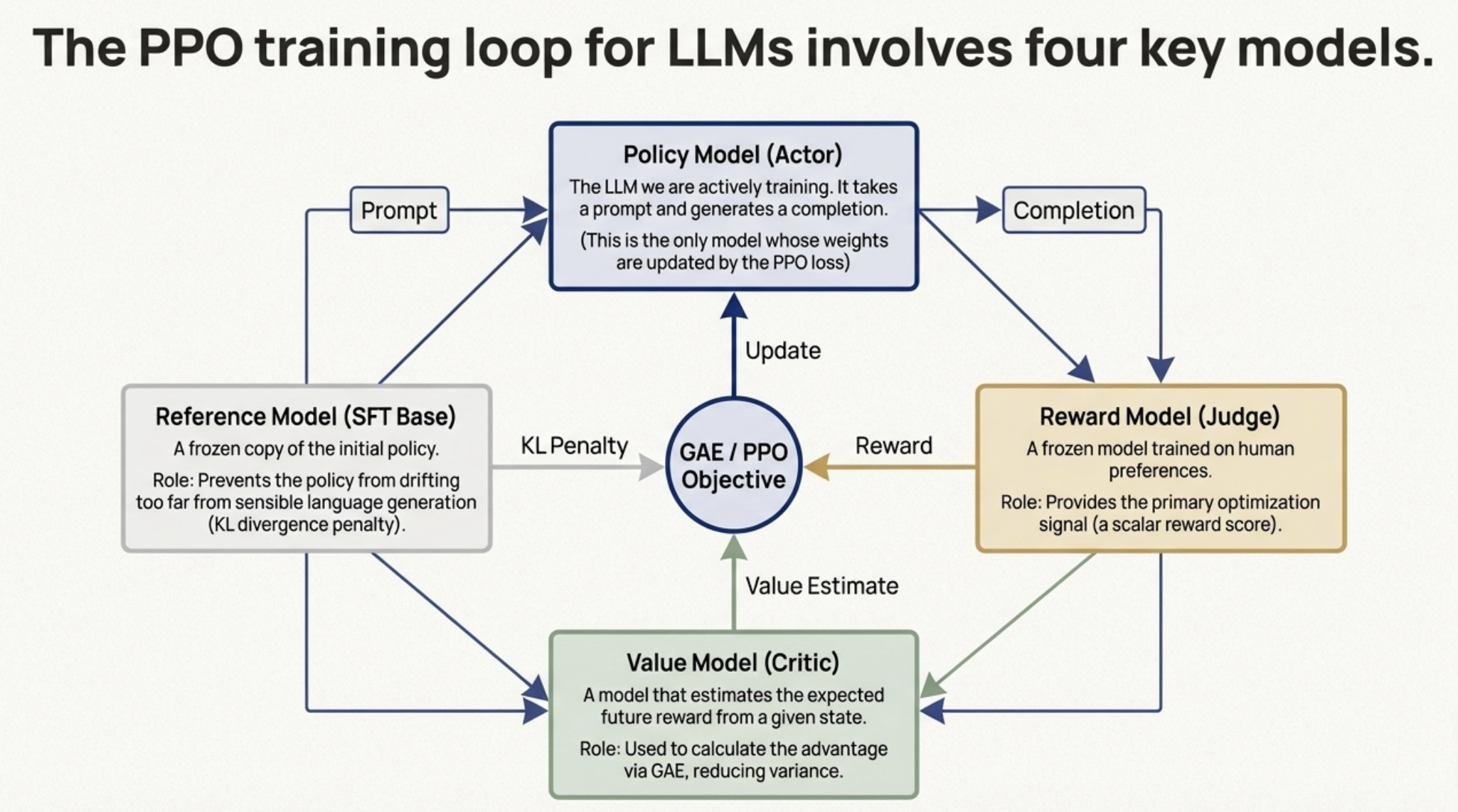 Reinforcement Learning RL From Fundamentals To PPO GRPO In LLMs 